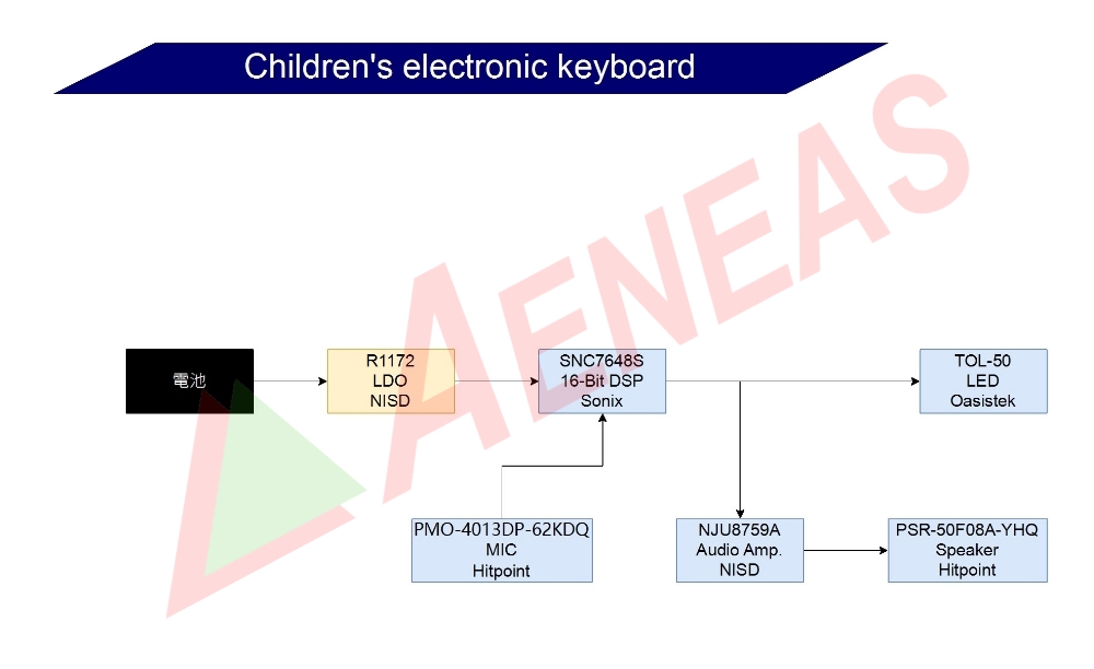 Application Block for Children's electronic keyboard